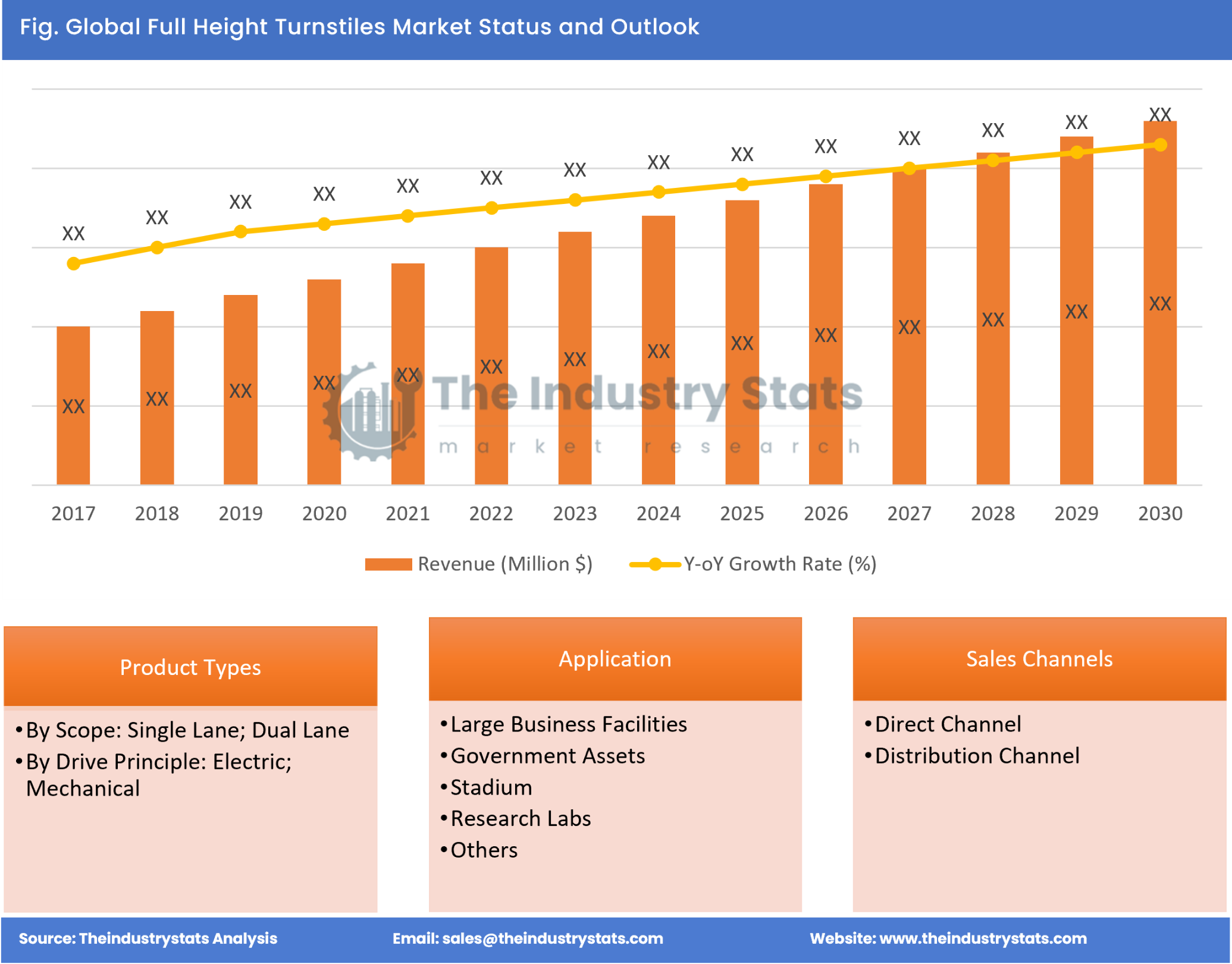 Full Height Turnstiles Status & Outlook